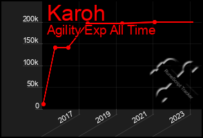 Total Graph of Karoh