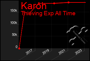 Total Graph of Karoh