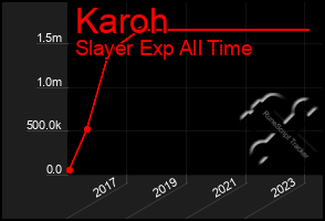 Total Graph of Karoh