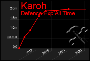 Total Graph of Karoh