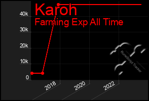 Total Graph of Karoh