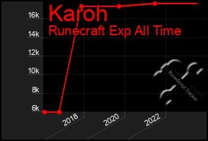 Total Graph of Karoh