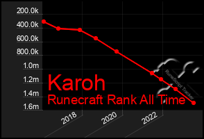 Total Graph of Karoh