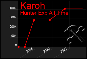 Total Graph of Karoh