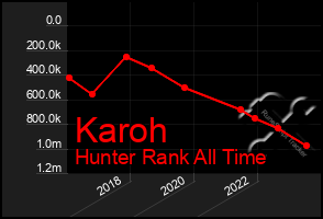 Total Graph of Karoh