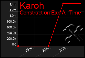 Total Graph of Karoh