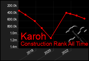 Total Graph of Karoh