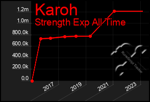 Total Graph of Karoh