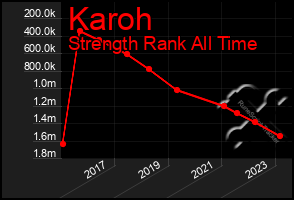 Total Graph of Karoh