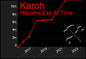 Total Graph of Karoh