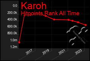 Total Graph of Karoh