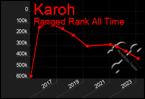 Total Graph of Karoh