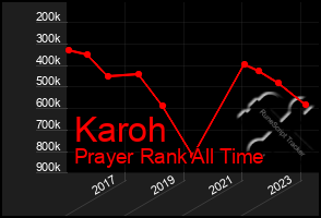 Total Graph of Karoh