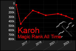 Total Graph of Karoh