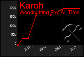 Total Graph of Karoh