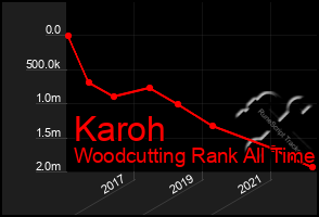 Total Graph of Karoh