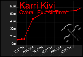 Total Graph of Karri Kivi