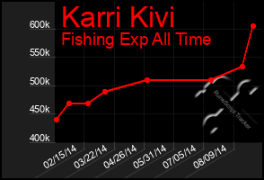 Total Graph of Karri Kivi