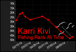 Total Graph of Karri Kivi