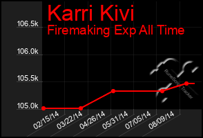 Total Graph of Karri Kivi