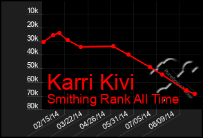 Total Graph of Karri Kivi