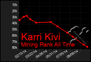 Total Graph of Karri Kivi