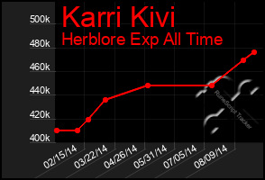 Total Graph of Karri Kivi