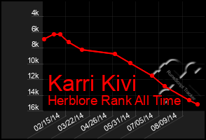 Total Graph of Karri Kivi