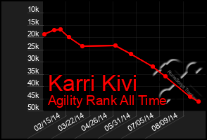 Total Graph of Karri Kivi