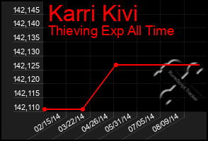 Total Graph of Karri Kivi