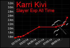 Total Graph of Karri Kivi