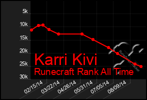 Total Graph of Karri Kivi