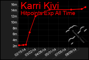 Total Graph of Karri Kivi