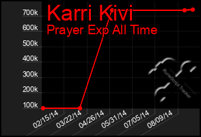 Total Graph of Karri Kivi