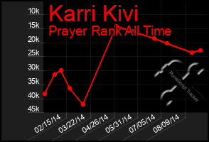 Total Graph of Karri Kivi