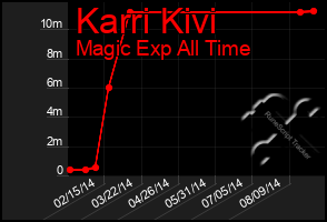 Total Graph of Karri Kivi