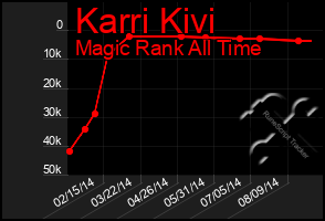 Total Graph of Karri Kivi