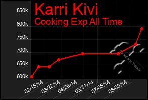 Total Graph of Karri Kivi