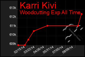 Total Graph of Karri Kivi