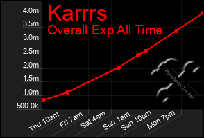 Total Graph of Karrrs