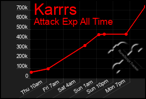 Total Graph of Karrrs