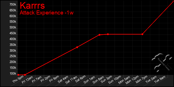 Last 7 Days Graph of Karrrs