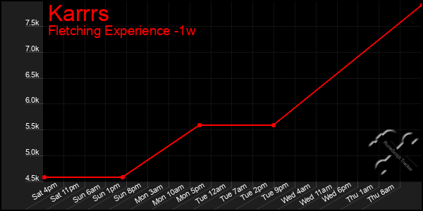 Last 7 Days Graph of Karrrs
