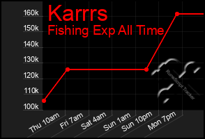 Total Graph of Karrrs