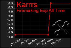 Total Graph of Karrrs