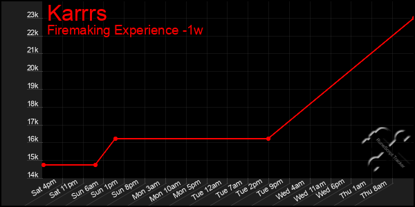 Last 7 Days Graph of Karrrs