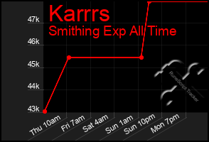 Total Graph of Karrrs