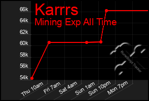 Total Graph of Karrrs