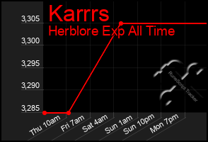 Total Graph of Karrrs