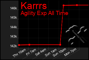 Total Graph of Karrrs